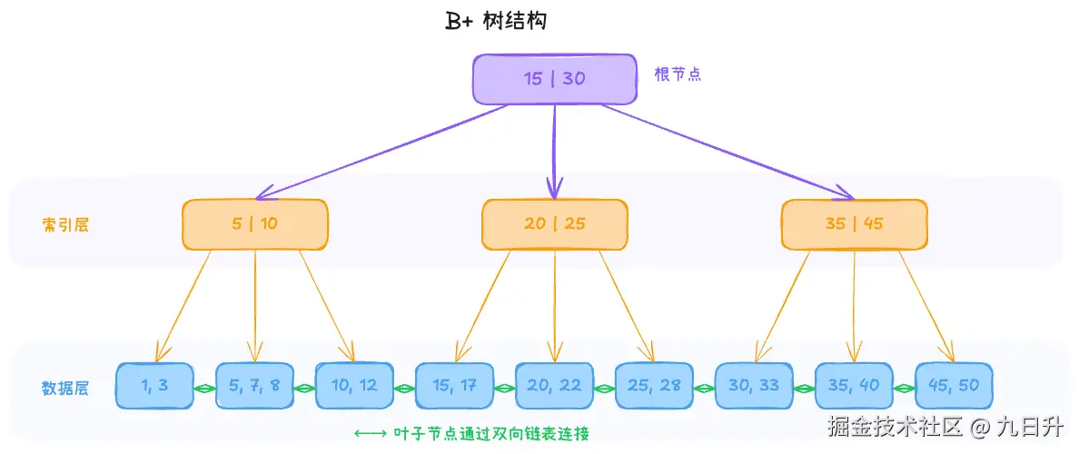 B+树结构.png