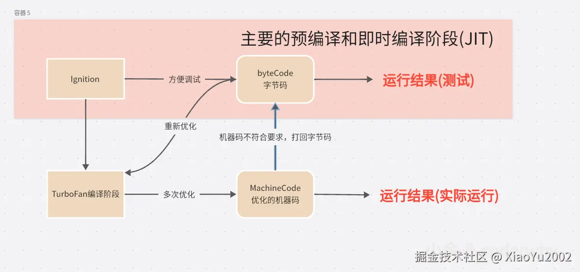 预编译与即时编译