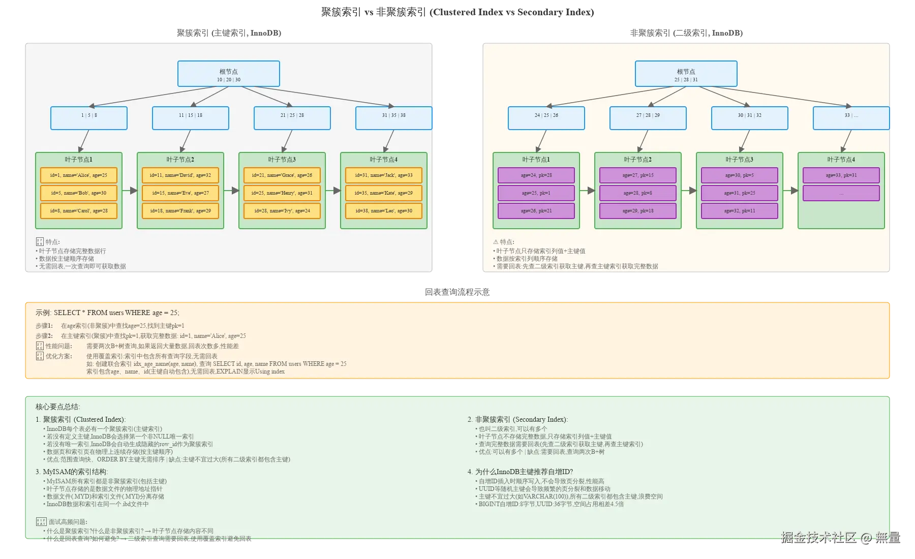 clustered-vs-secondary-index.svg