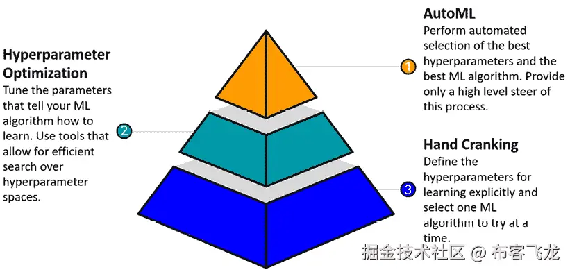 图 3.6 – 机器学习模型优化自动化的层次结构，其中 AutoML 是最自动化的可能性