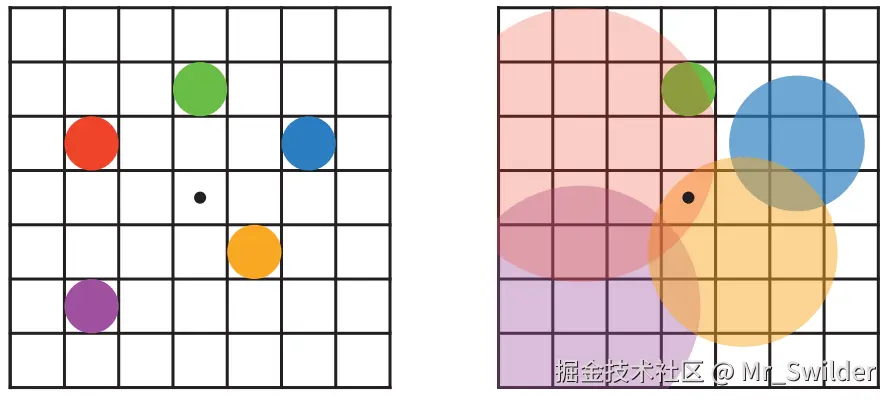 图12.15：重叠的弥散圆。左侧是一个包含五个点的场景，这些点都是聚焦的。假设其中的红色点位于近场中，它最接近观察者，其次是橙色点；绿色点位于焦点场内；蓝色点和紫色点位于远场中，紫色点距离最远。右图展示了由于应用景深而产生的弥散圆，较大的圆圈对于每个像素的影响较小。绿色点是不变的，因为它是聚焦的。最中心的像素只有红色和橙色的圆圈相重叠，因此它们会混合在一起，红色覆盖橙色，最终会形成该像素的颜色。