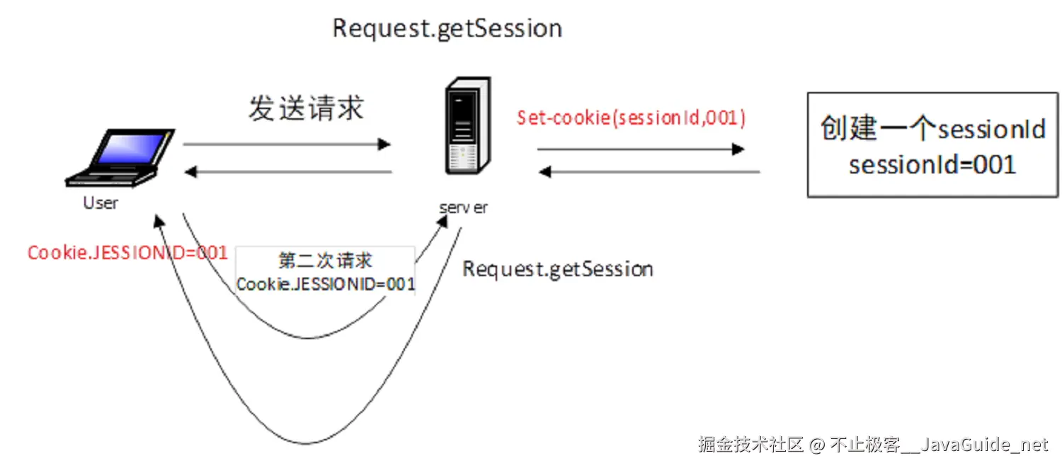 session无状态的解决办法