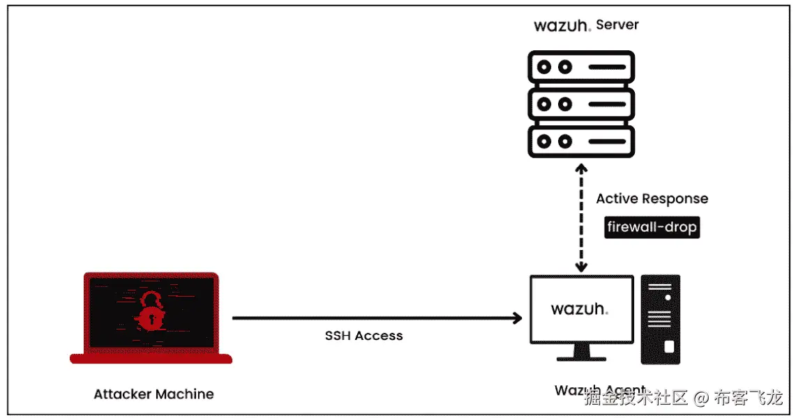 图 5.5 – 实验设置：使用 Wazuh 主动响应阻止未经授权的 SSH 访问