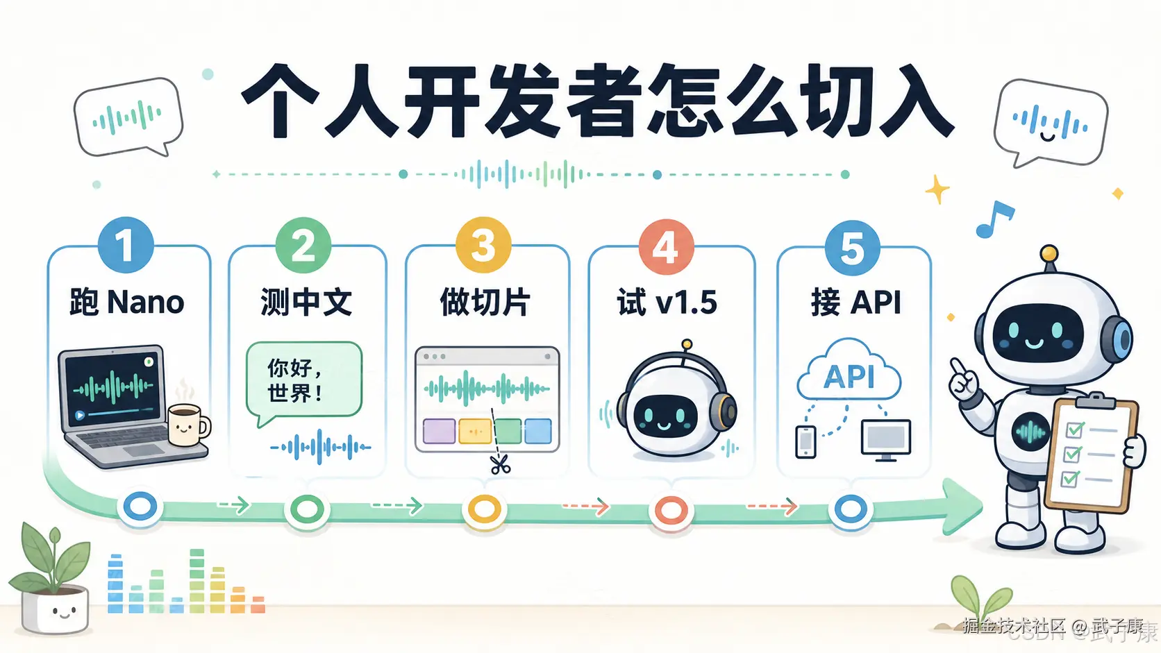个人开发者五步切入路线图：跑 Nano（笔记本+咖啡）→ 测中文（你好世界）→ 做切片（剪刀切音频）→ 试 v1.5（戴耳机机器人）→ 接 API（云端连接手机与电脑）