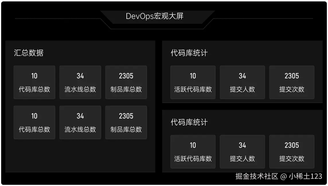 集成打通后，度量层以全局效能驾驶舱呈现研发健康度