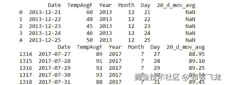 图 3.70：添加 20 天移动平均线