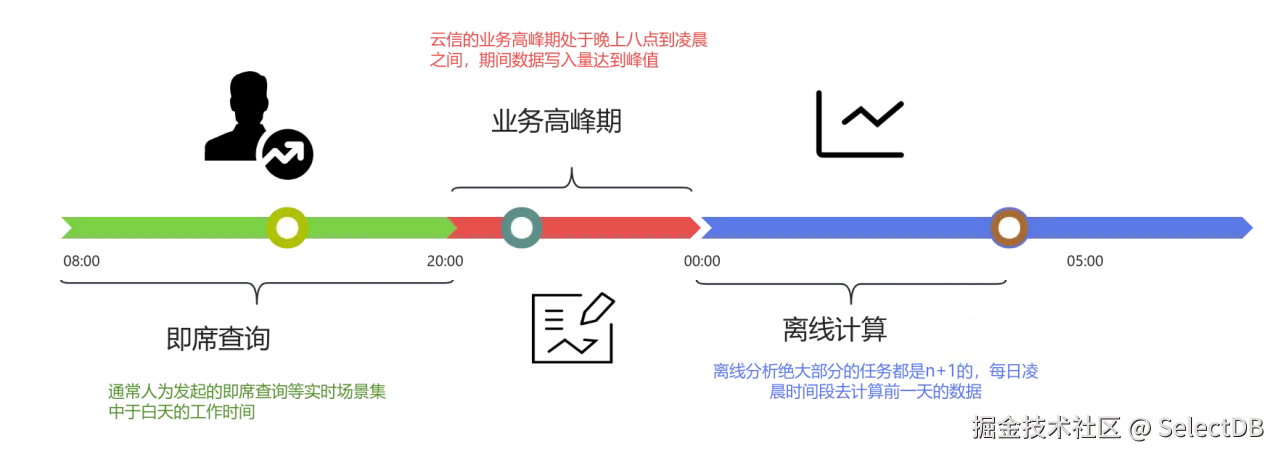 网易云信基于ApacheDoris统一高效的新架构-2.png
