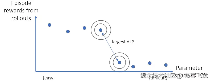 图 14.5 – ALP-GMM 在点周围生成参数（任务），在这些点之间，观察到最大的回合奖励变化