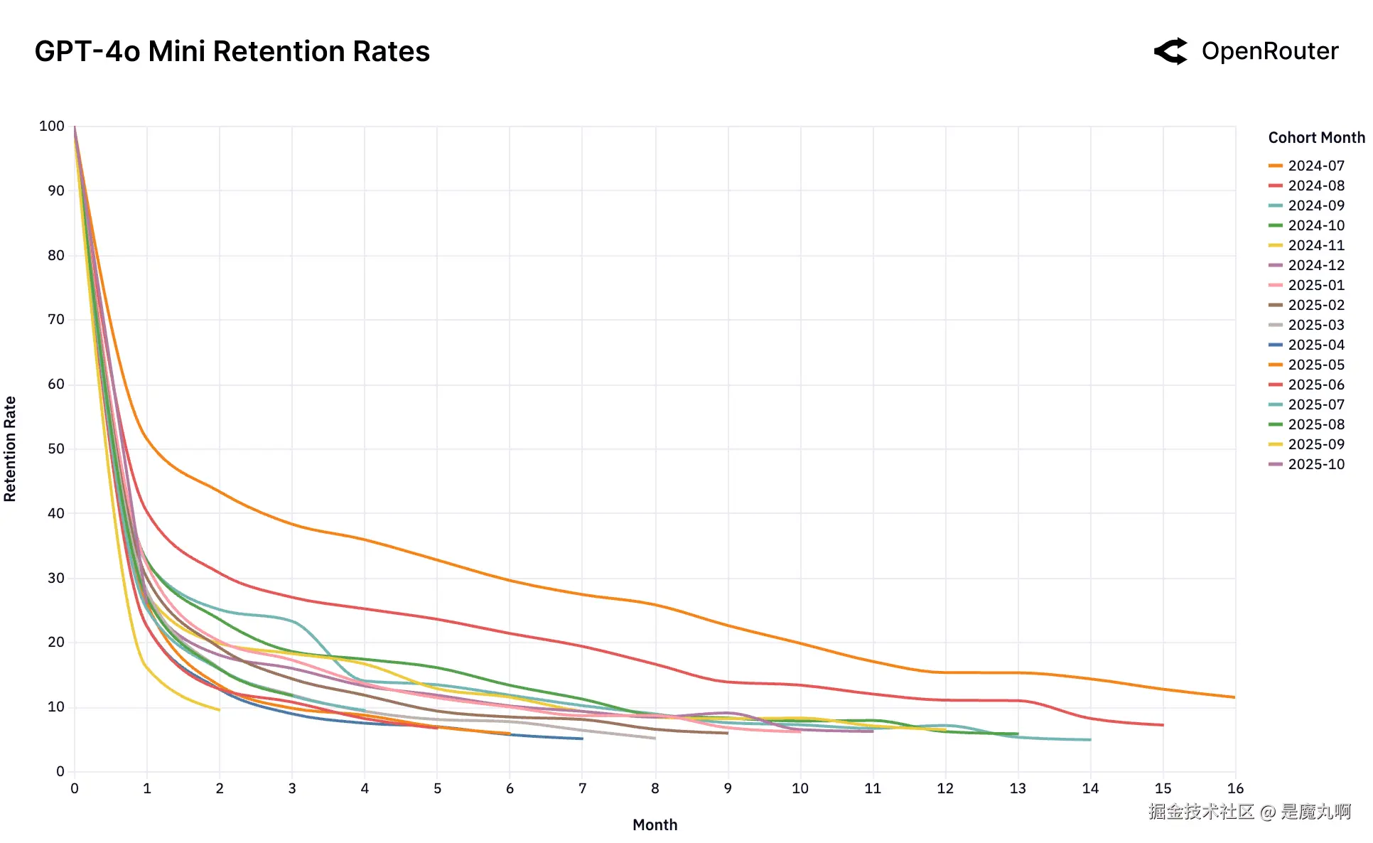 OpenAI GPT-4o Mini留存