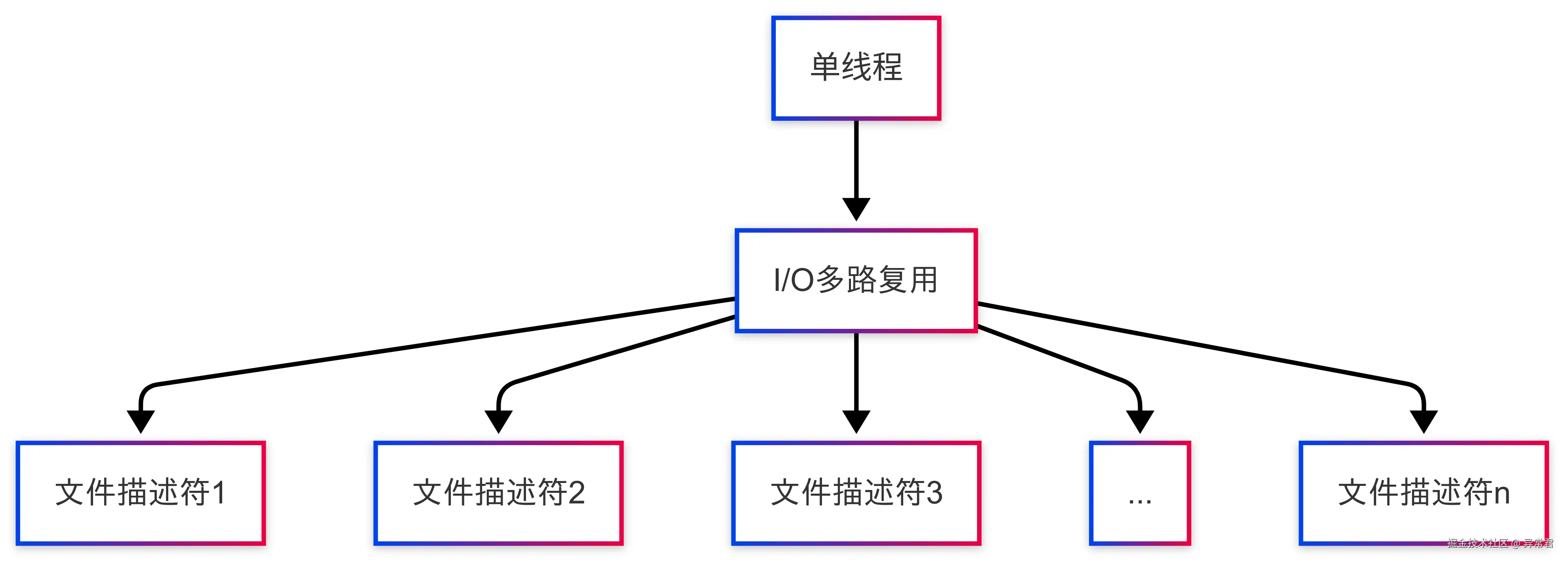 多路复用原理.png
