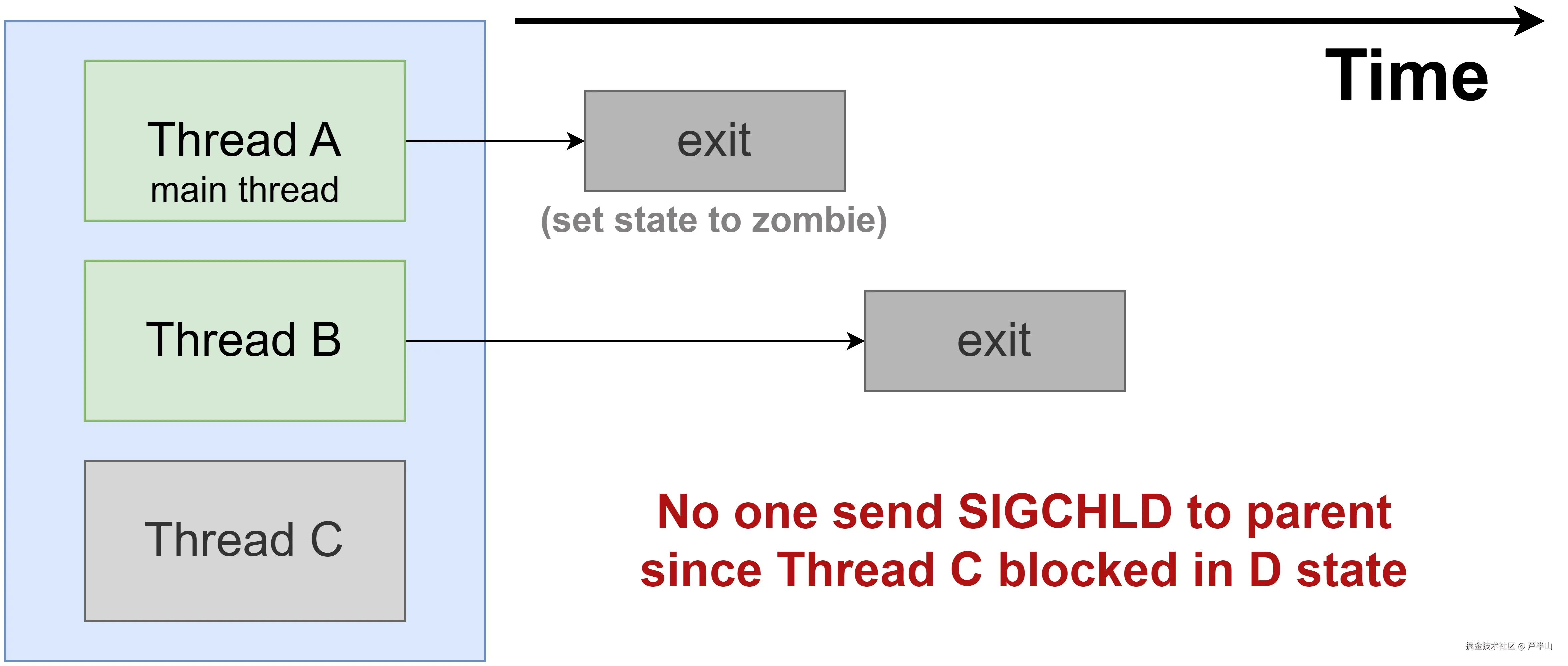 主线程先退出，且有一个线程卡在D态