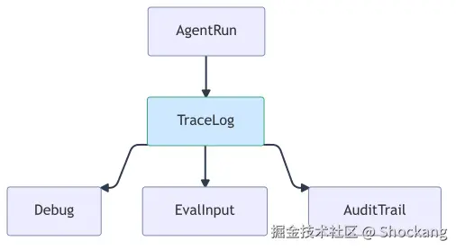 trace-as-truth-source