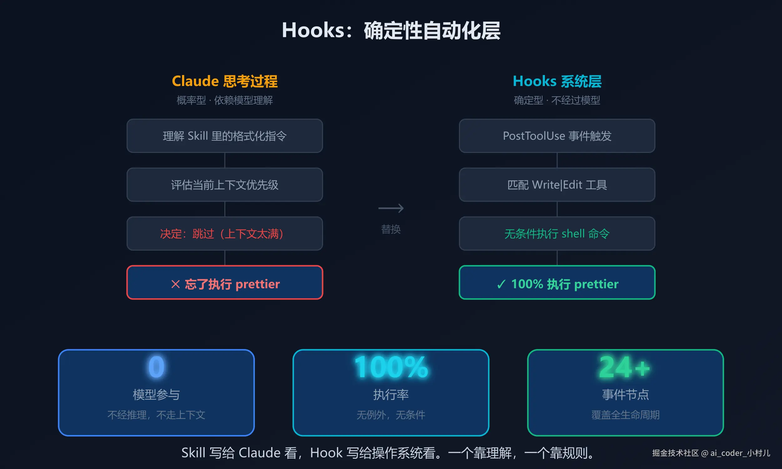Hooks核心概念：确定性自动化层