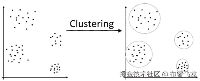 图 8.1 – 聚类