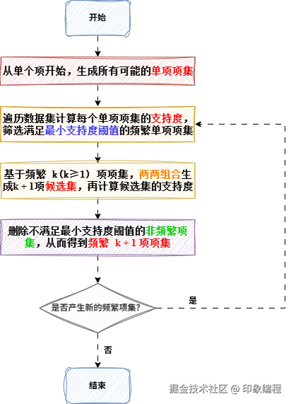 数据挖掘-Apriori算法.drawio