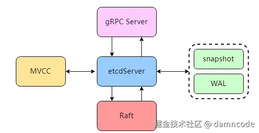 etcd architecture