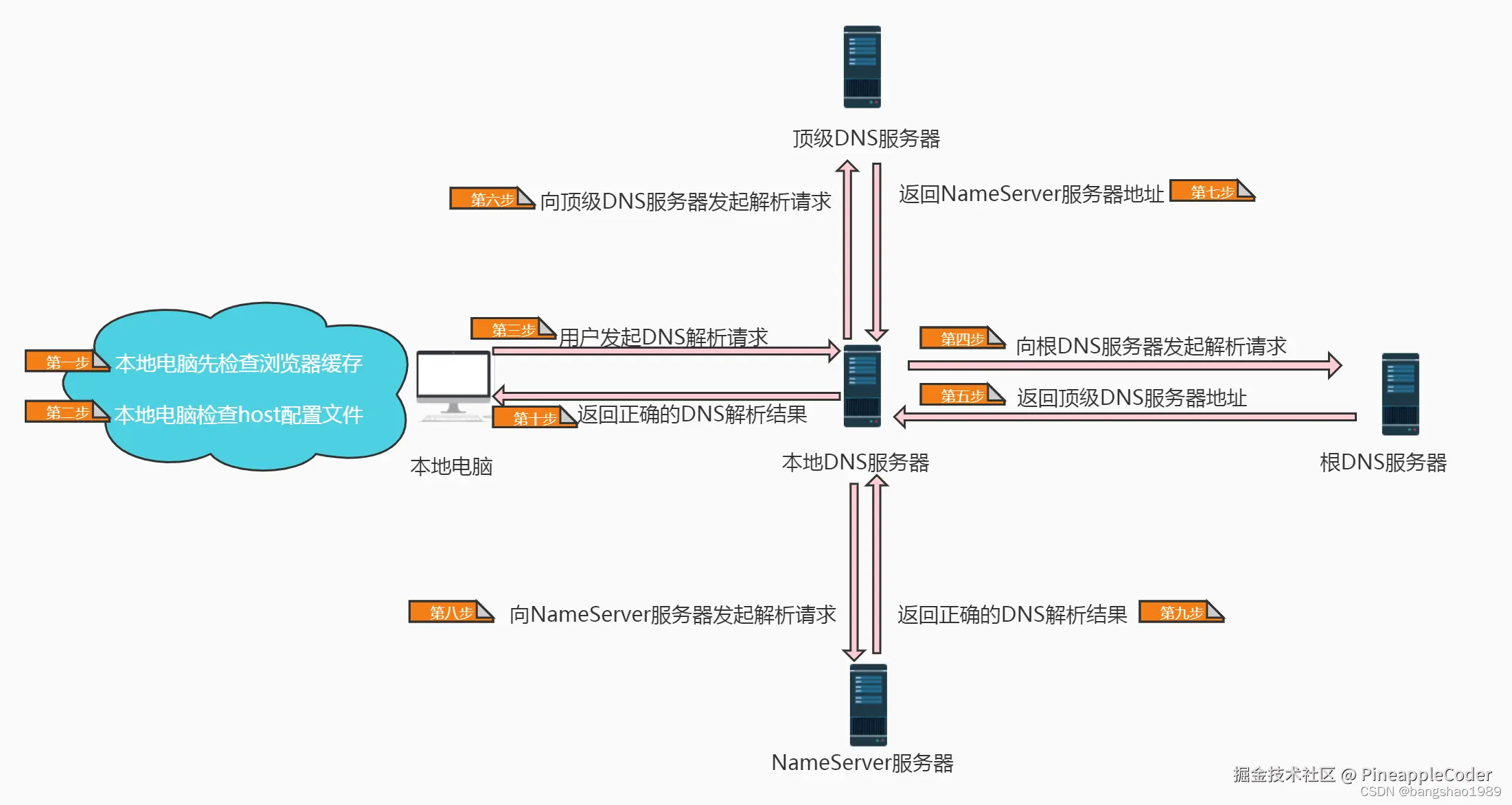 DNS解析过程示意图