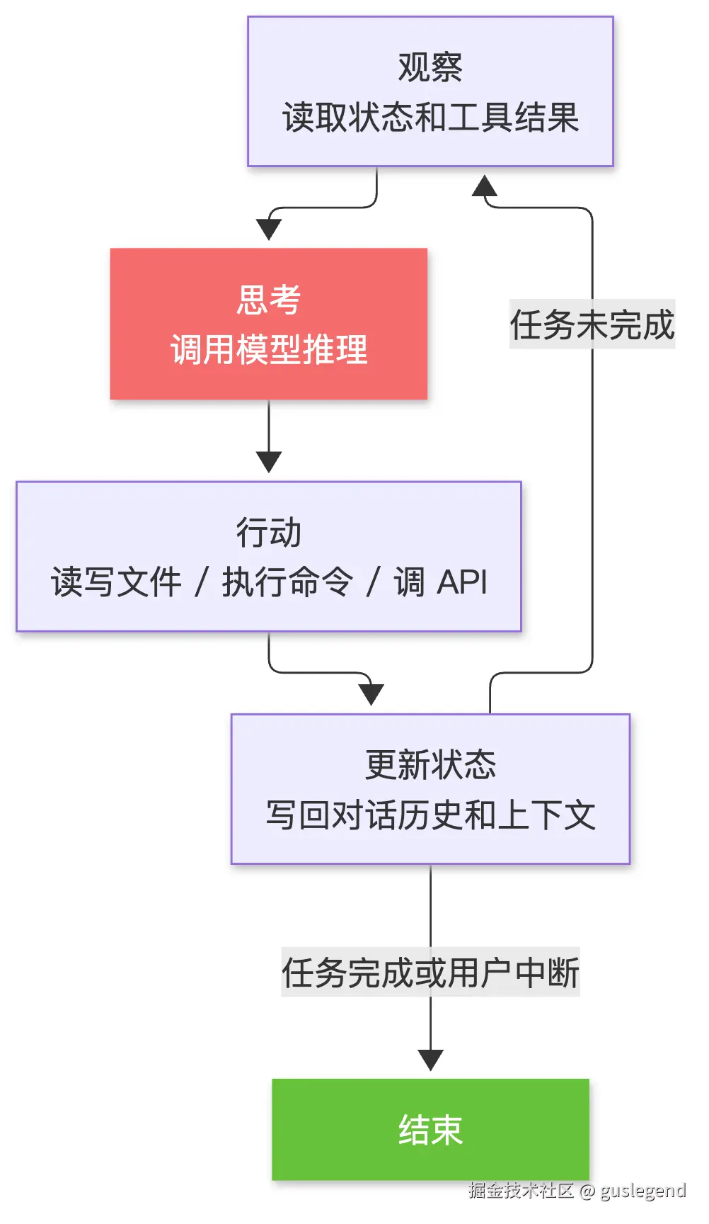 Harness 编排循环