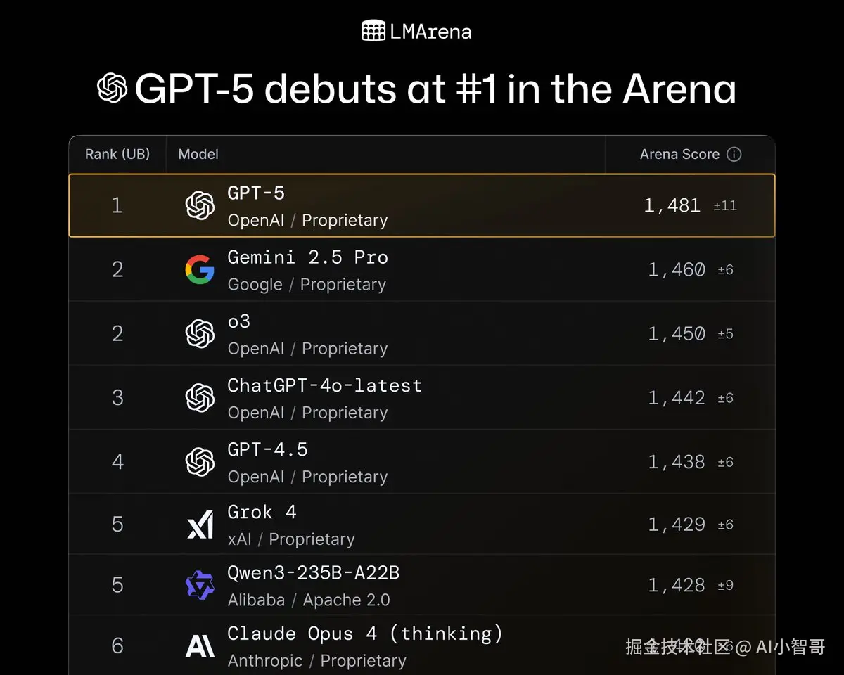 gpt-5在大模型竞技场的排名.png