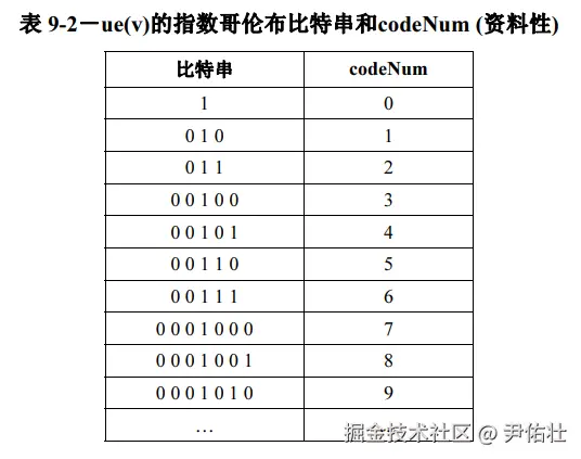 无符号指数哥伦布码表