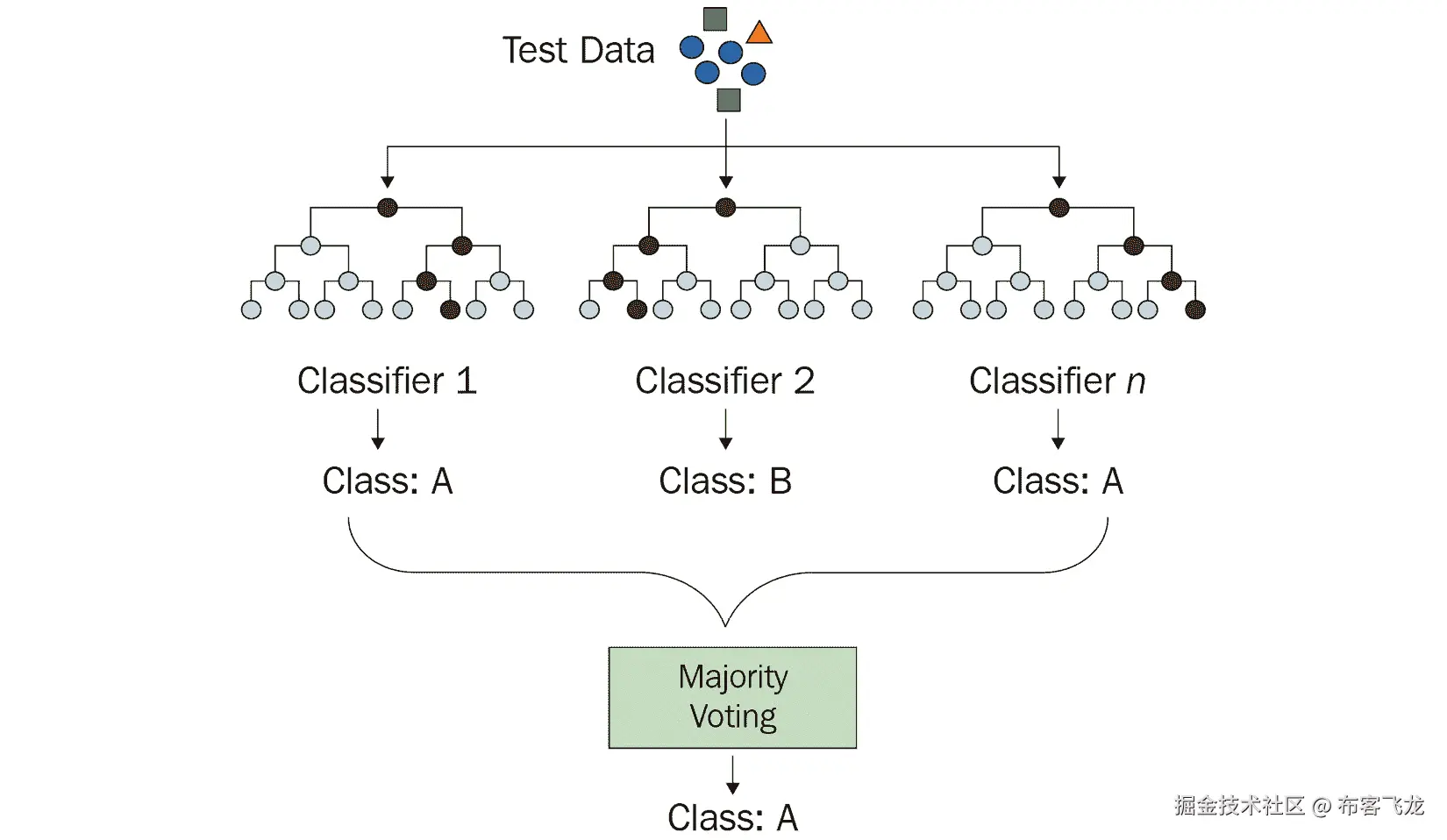 图 9.3 – 多数投票
