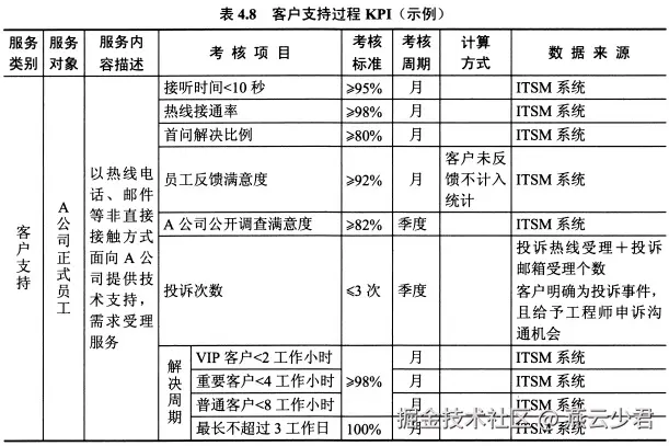 表4.8 客户支持过程KPI（示例）