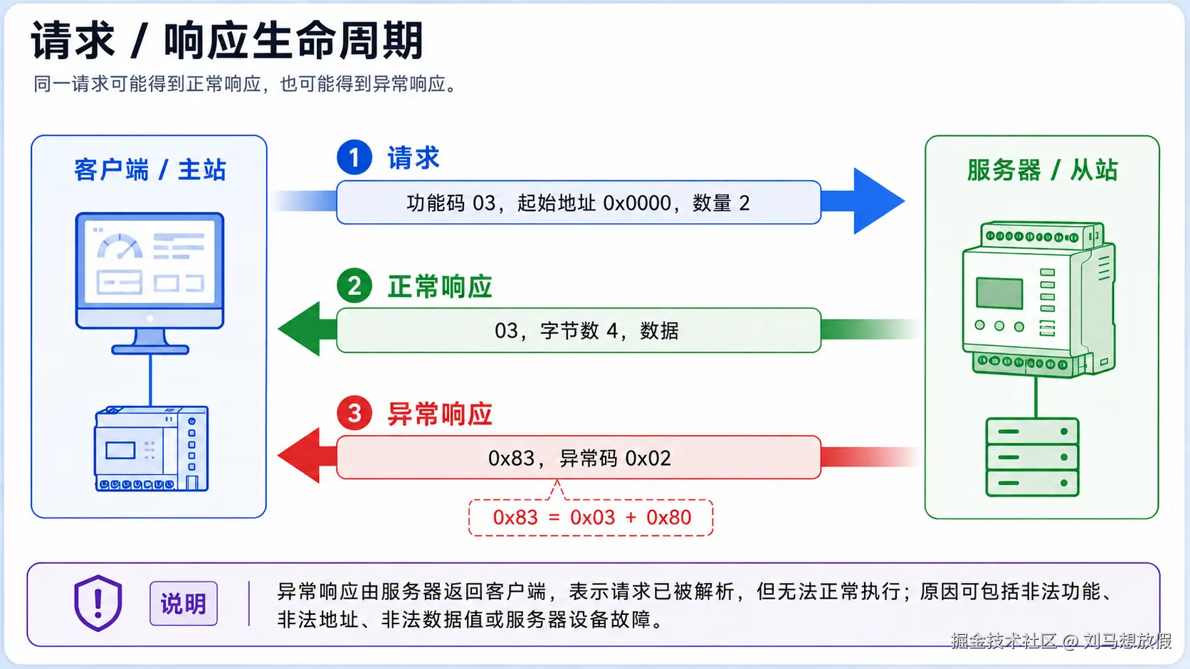 Modbus 请求、正常响应与异常响应