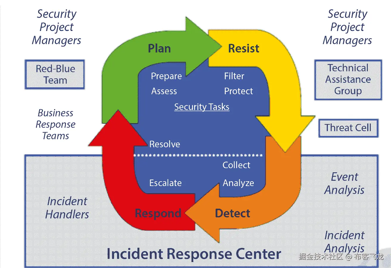 图 4.1 – 威胁检测工作流程图
