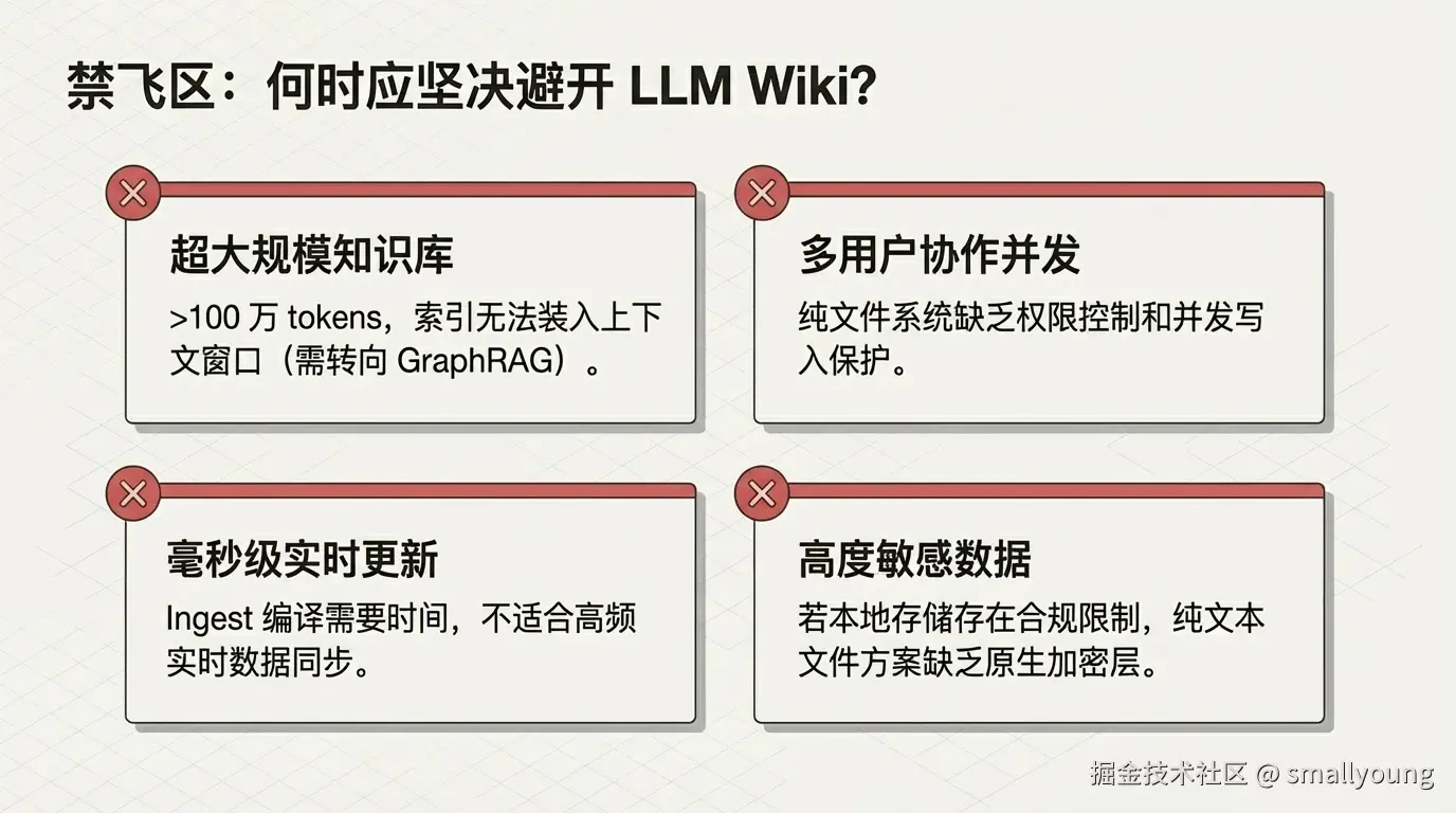 LLM Wiki不适合的场景