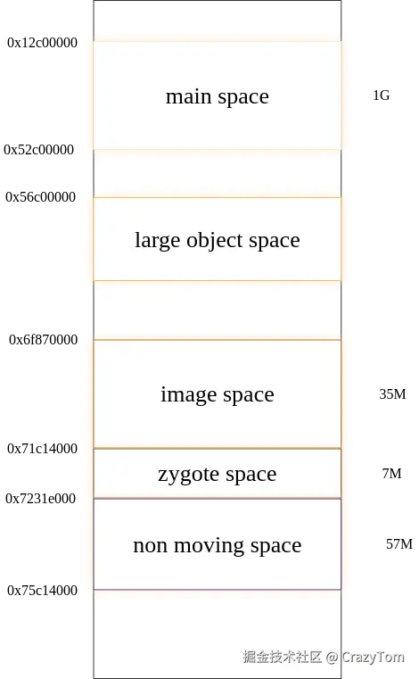 ART内存分配-基于Android S（12）.png