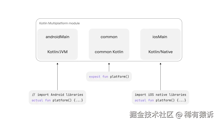 图4. 用expect和actual来定制API