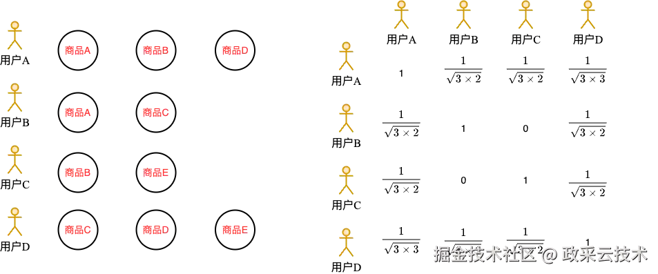 用户相似性举证