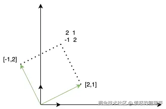 2d转换矩阵的行向量.svg