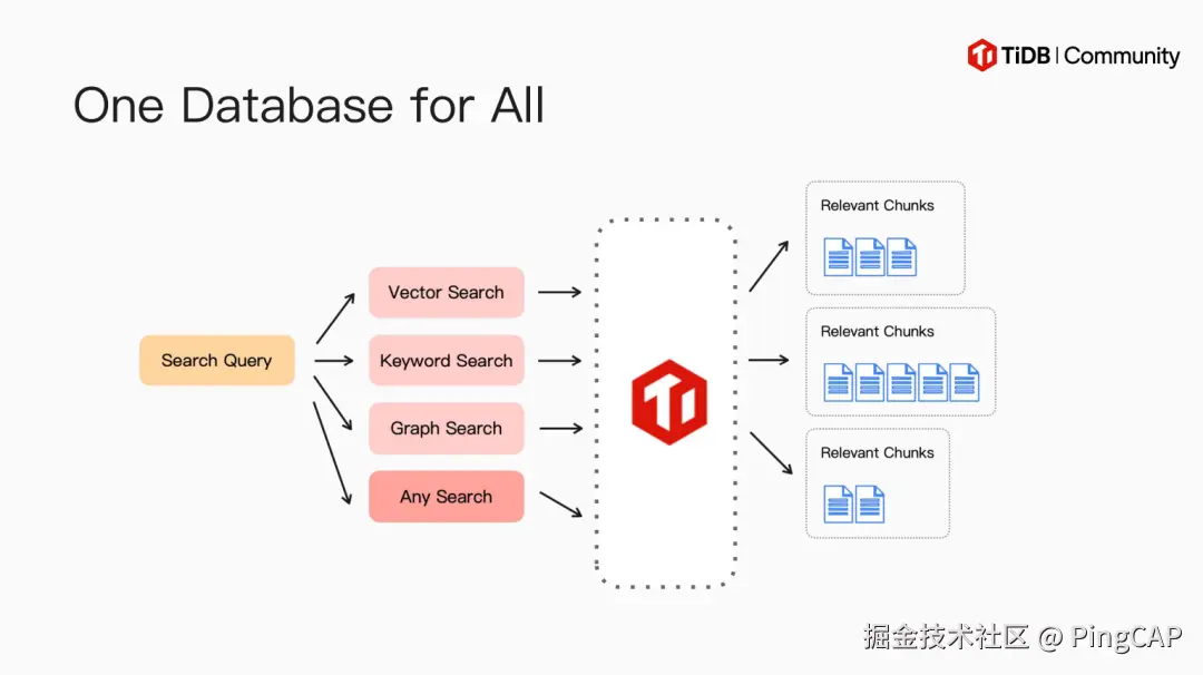 One Database for All