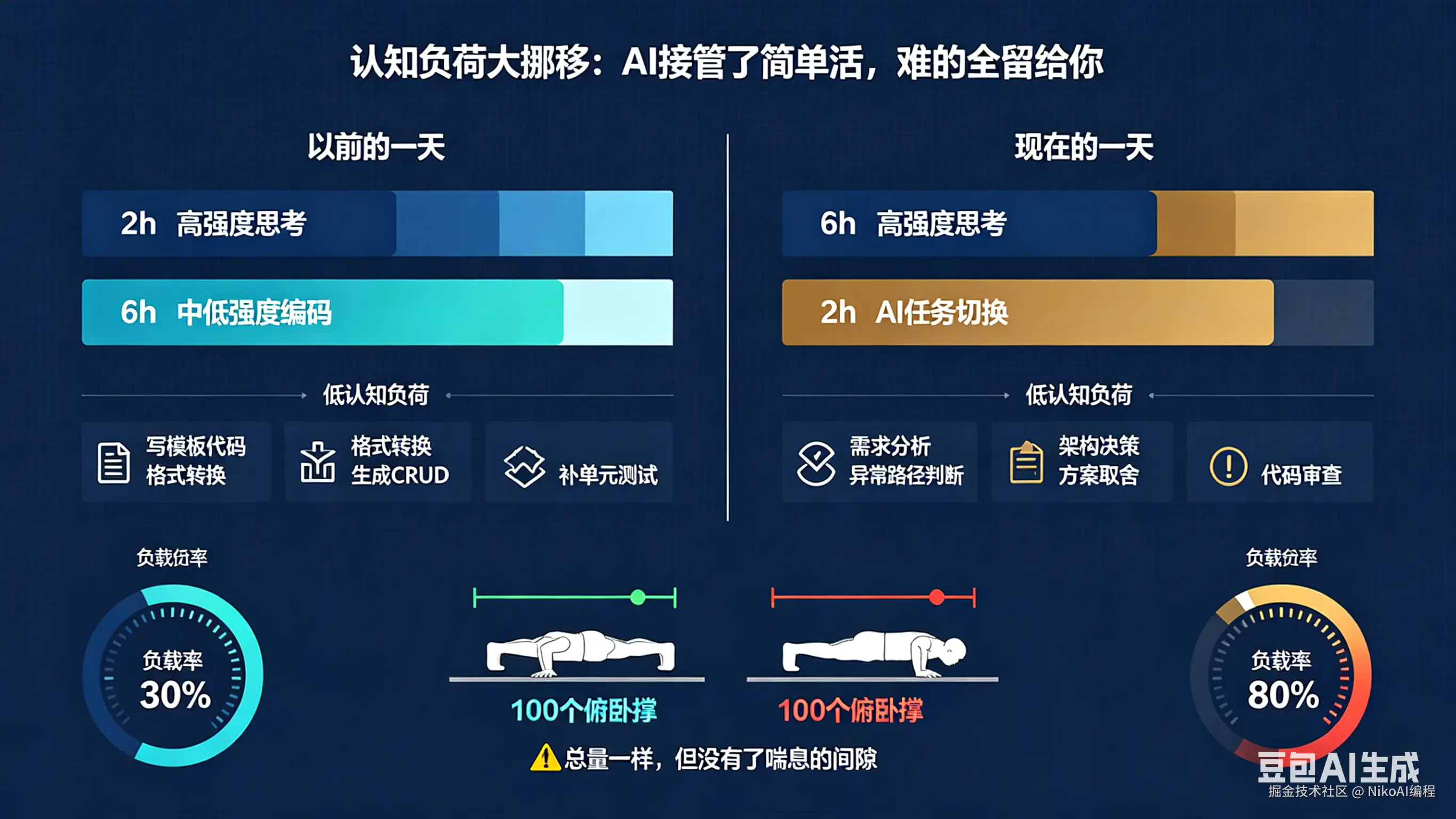 AI编程前后认知负荷对比信息图.png