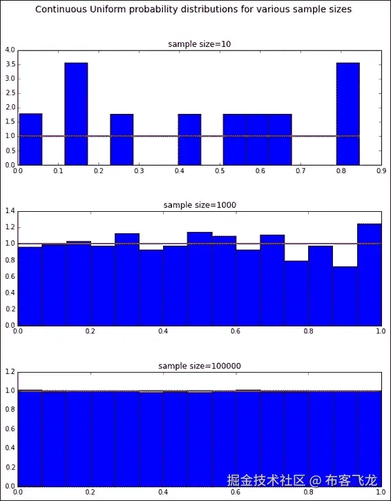 The continuous uniform distribution
