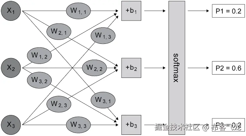 图 2.14：概率 P2 最大