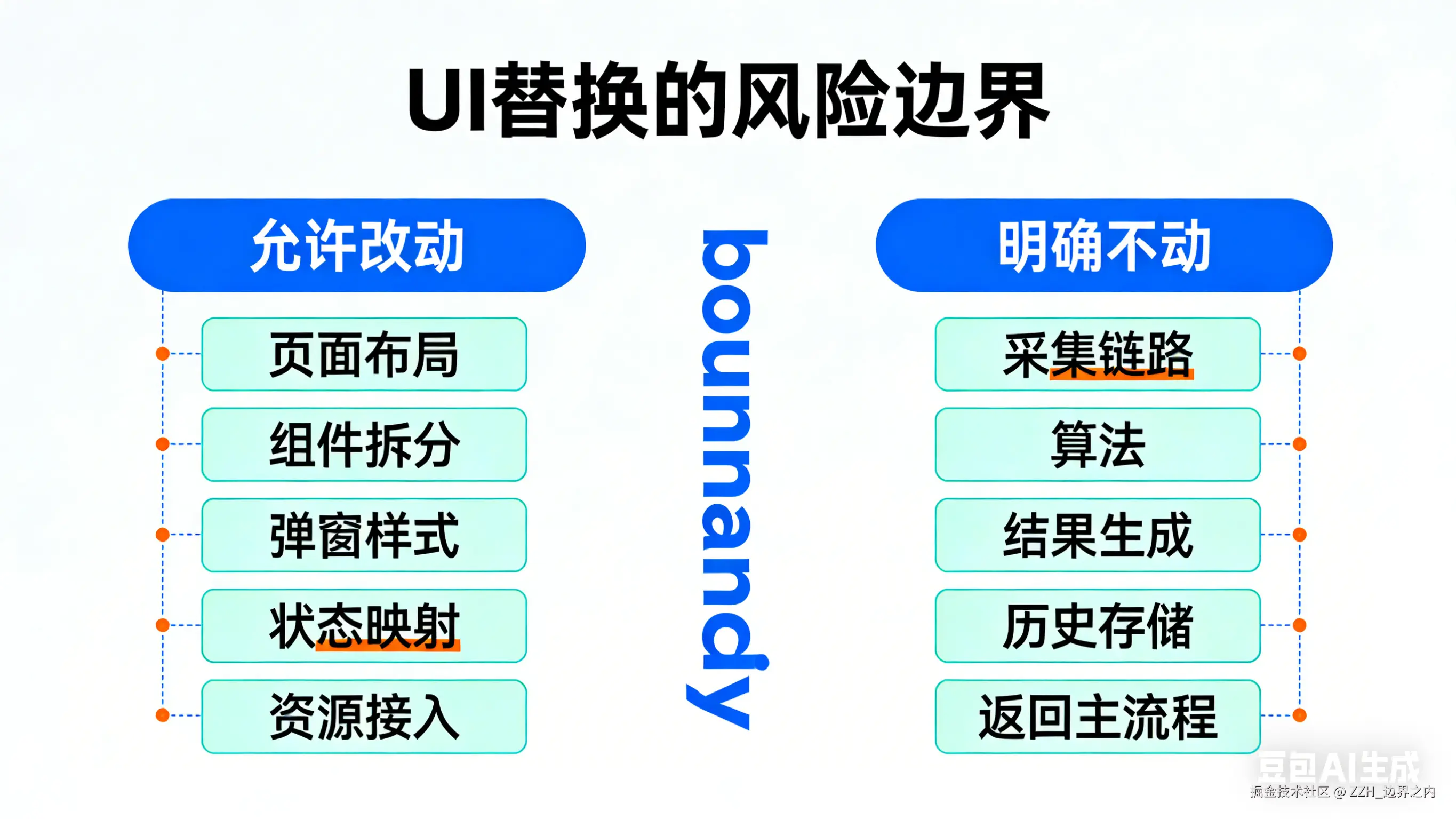 UI替换的风险边界信息图设计.png