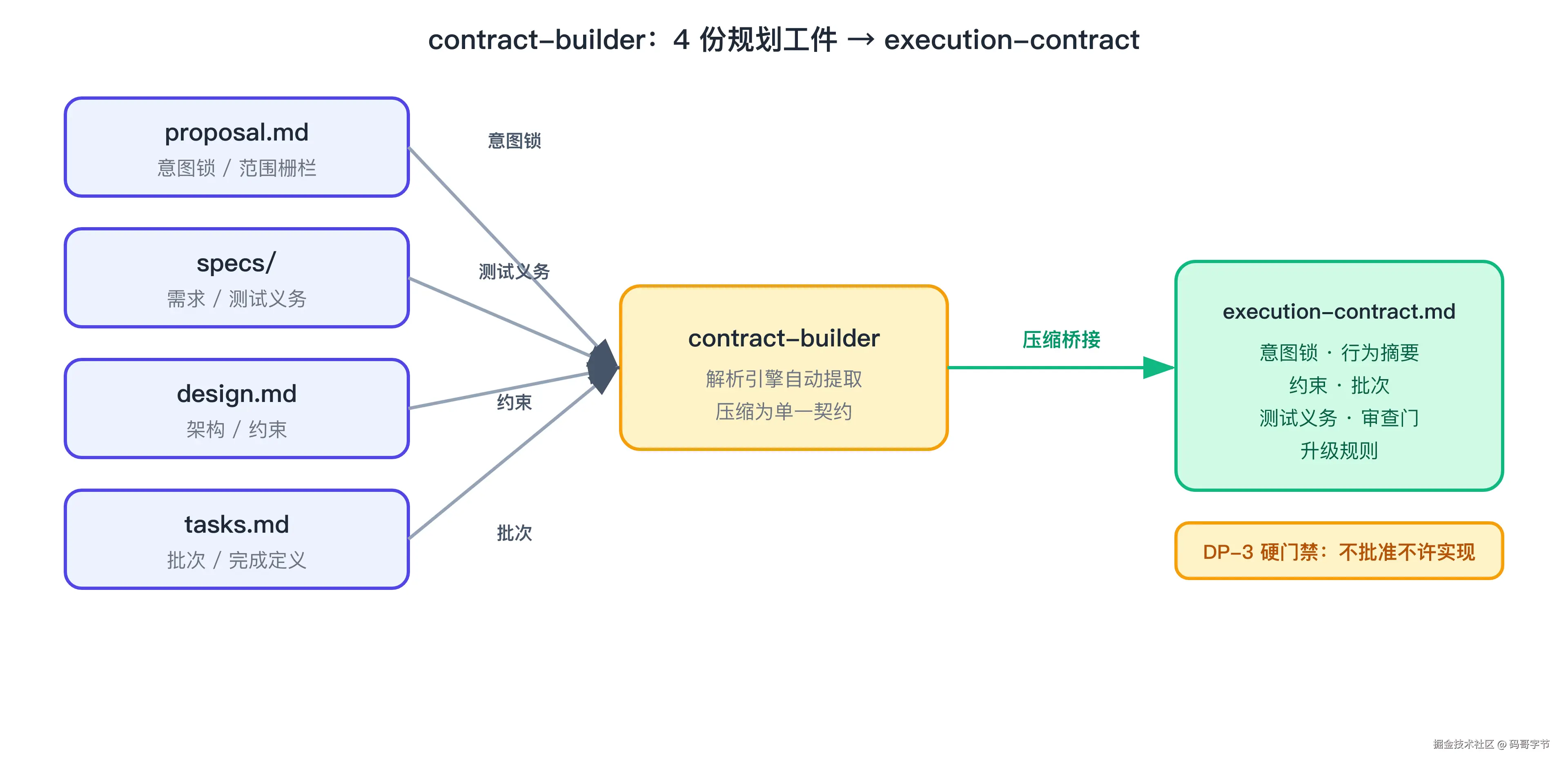4 工件桥接为执行契约