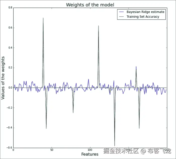 Bayesian linear regression