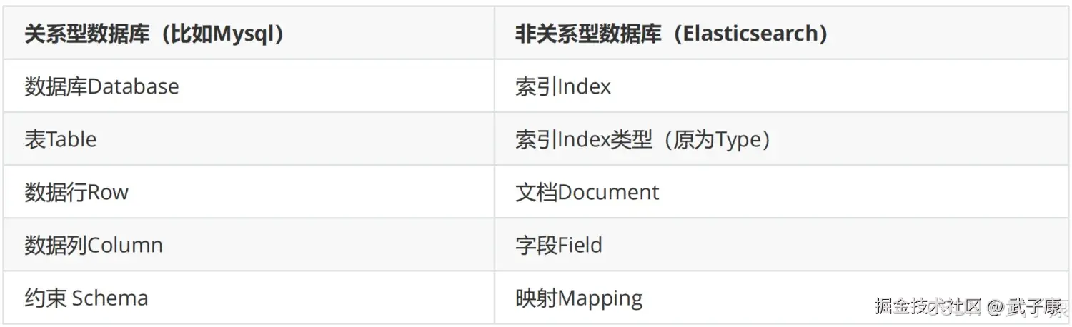对比传统数据库和ES
