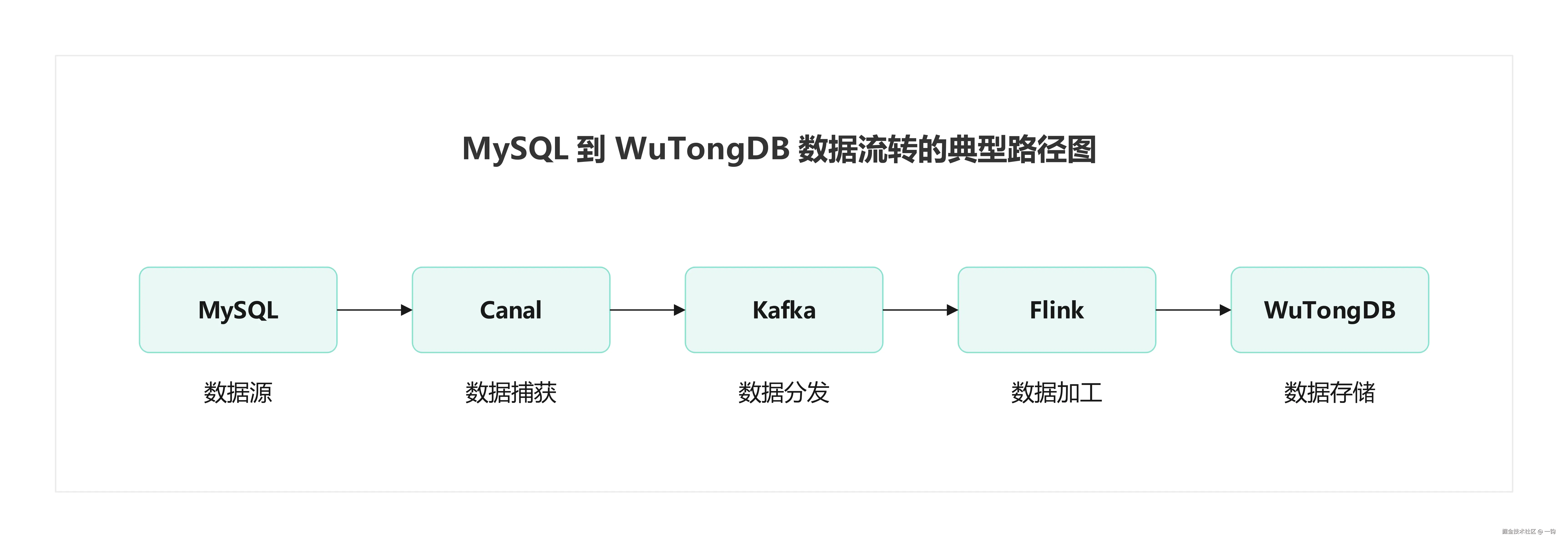 数据流转的典型路径图.png