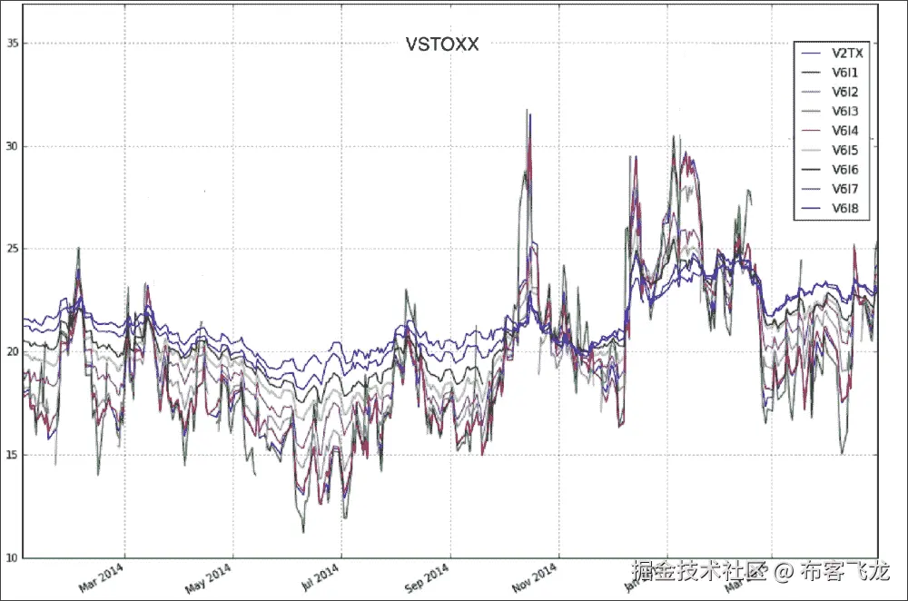 The volatility plot