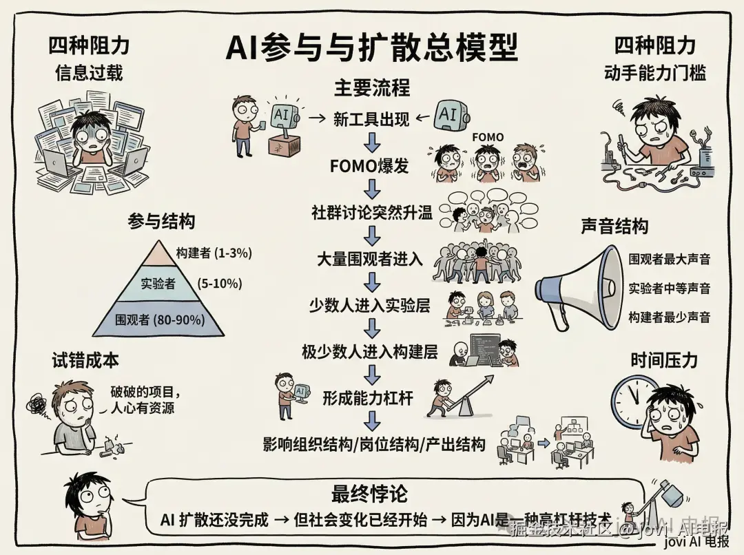AI参与与扩散总模型