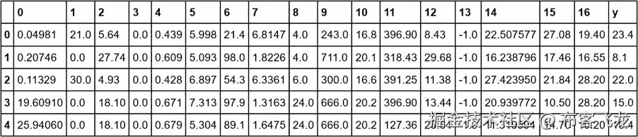 图 7.2：房价数据集的前五行