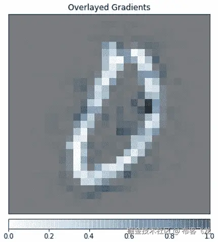 图 13.10 – 叠加梯度