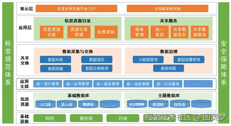 数据治理解决方案
