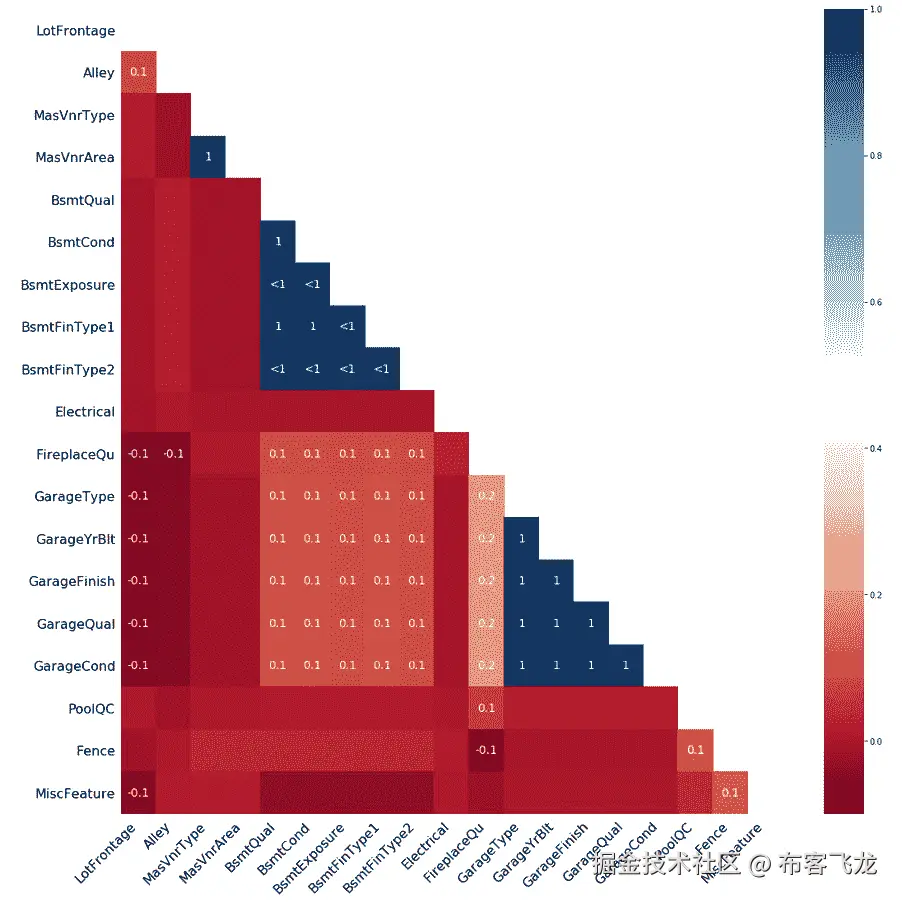 图 2.54：空值相关热图