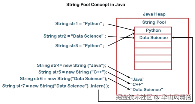 Java String Pool