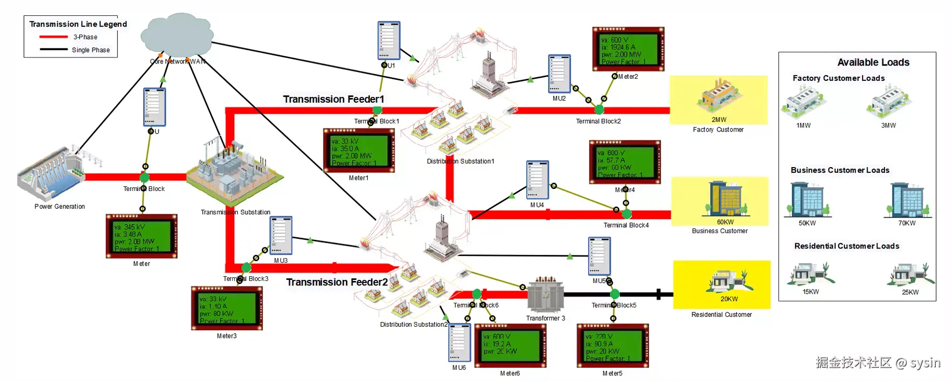 Cisco Packet Tracer 9.0 energy sector industrial network (smart grid)